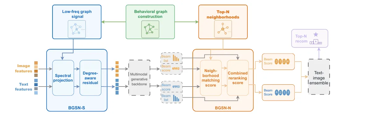 BGSN 双端行为图先验结构